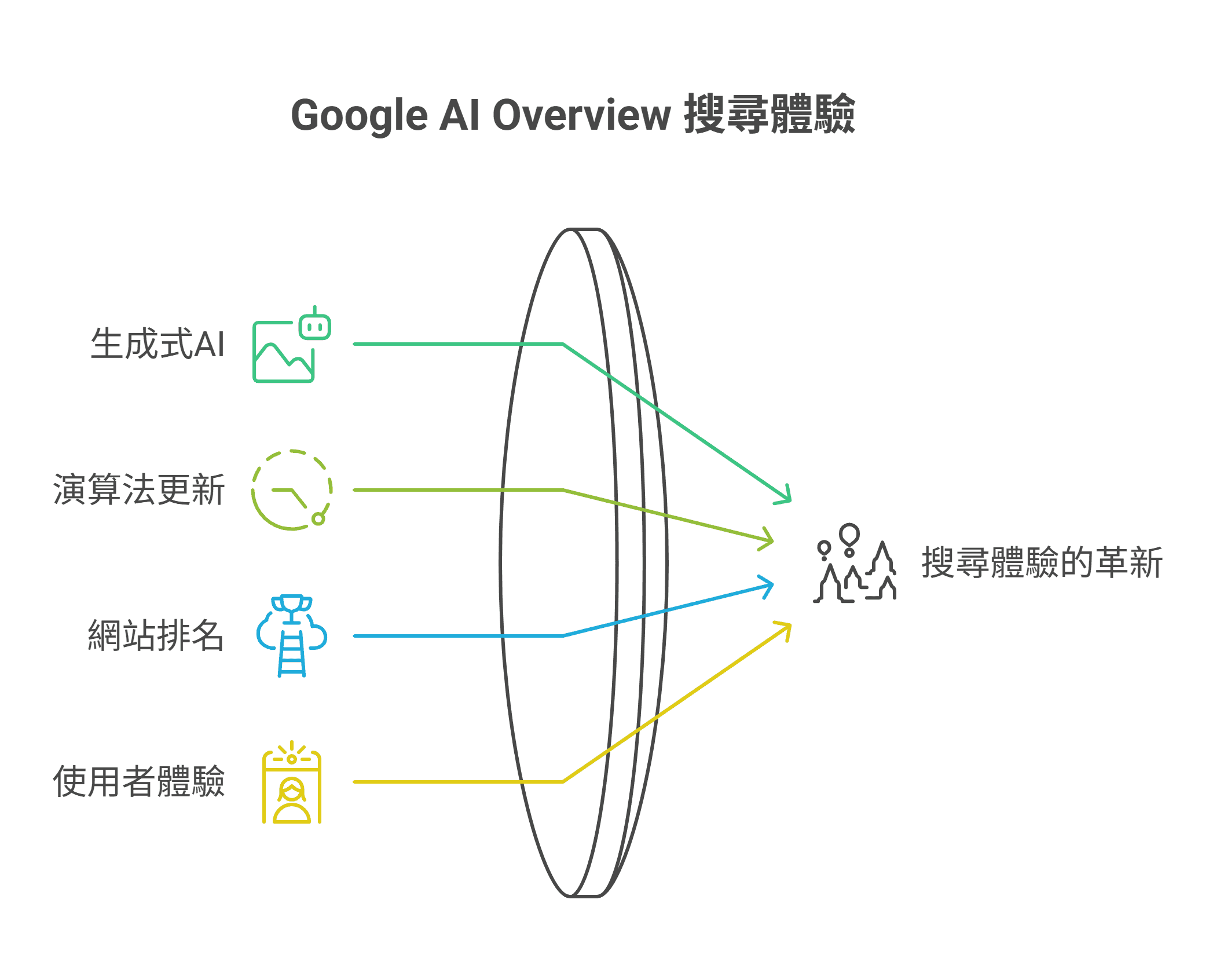 Google AI Overviews 搜寻体验