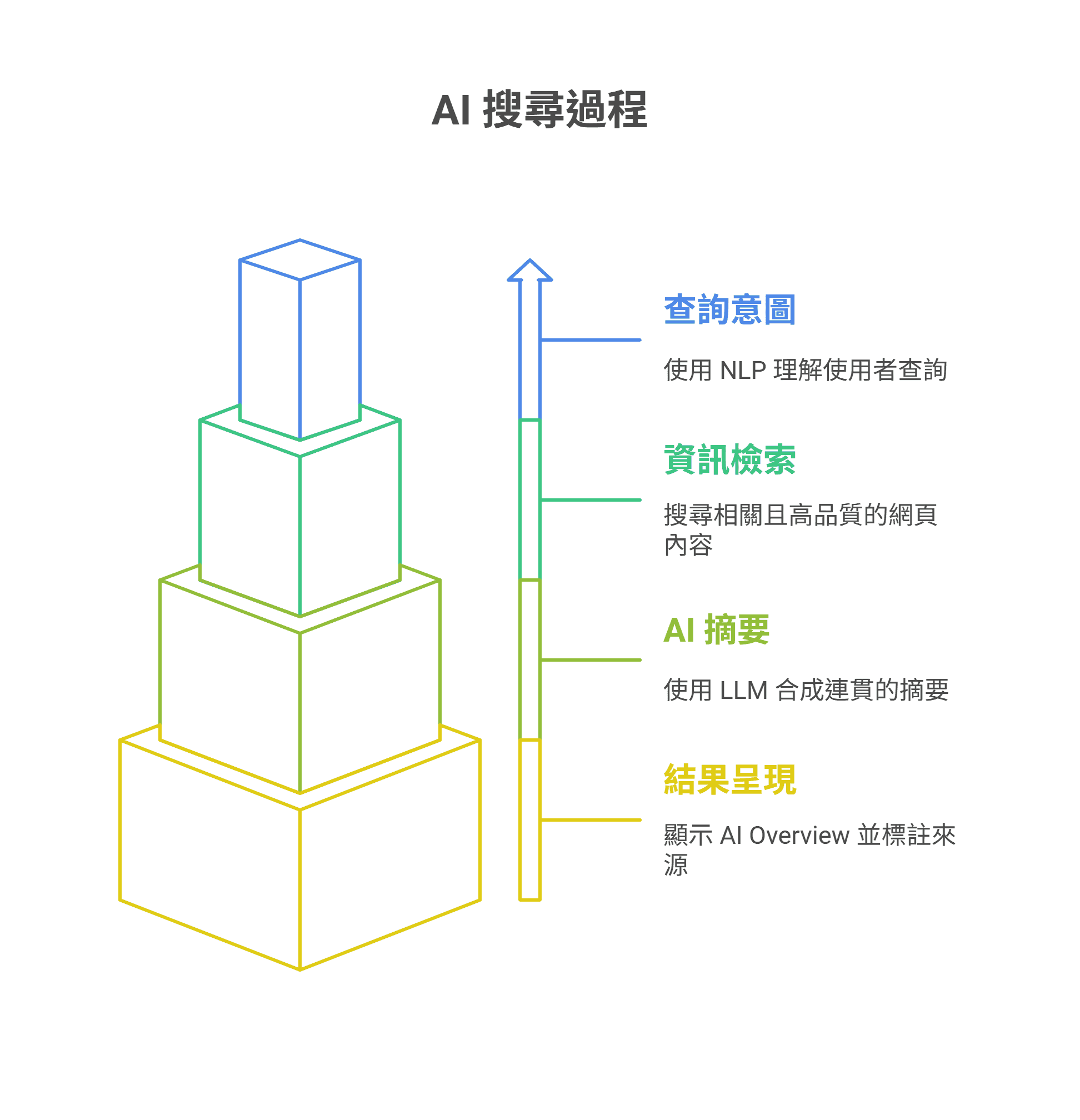 AI 搜寻过程