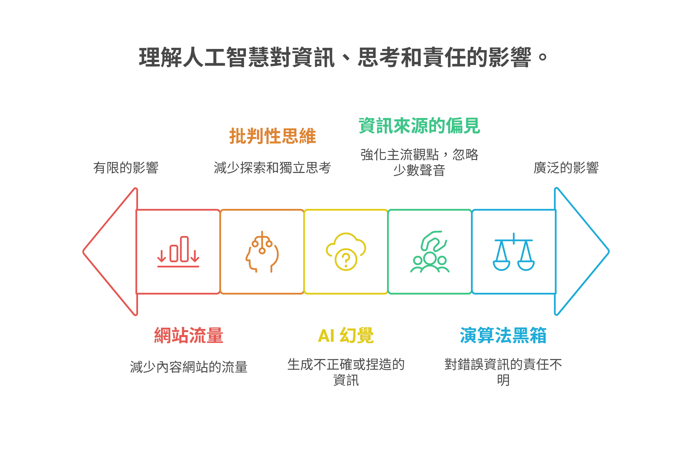 理解人工智慧对资讯、思考和责任的影响。