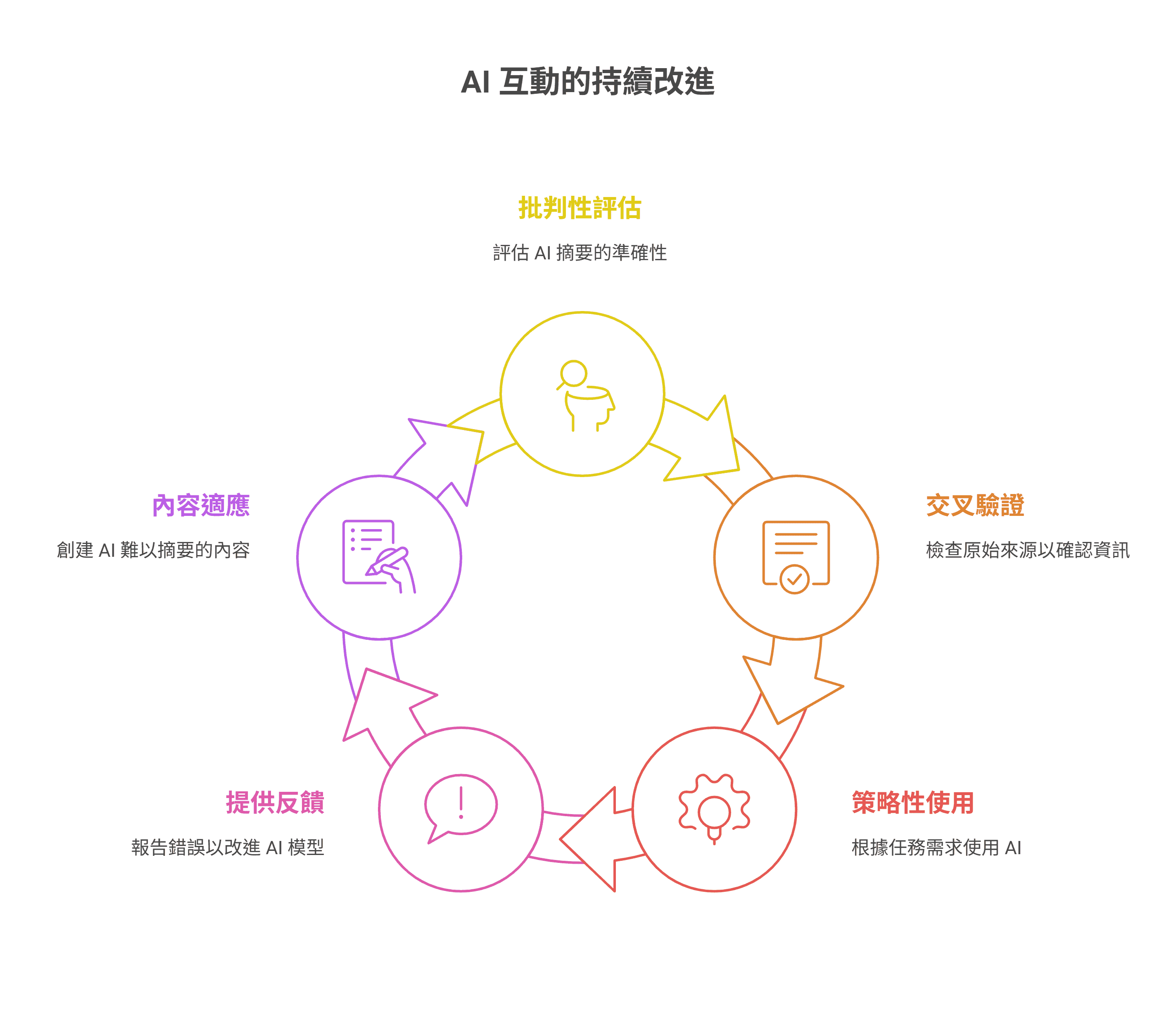 AI 互动的持续改进