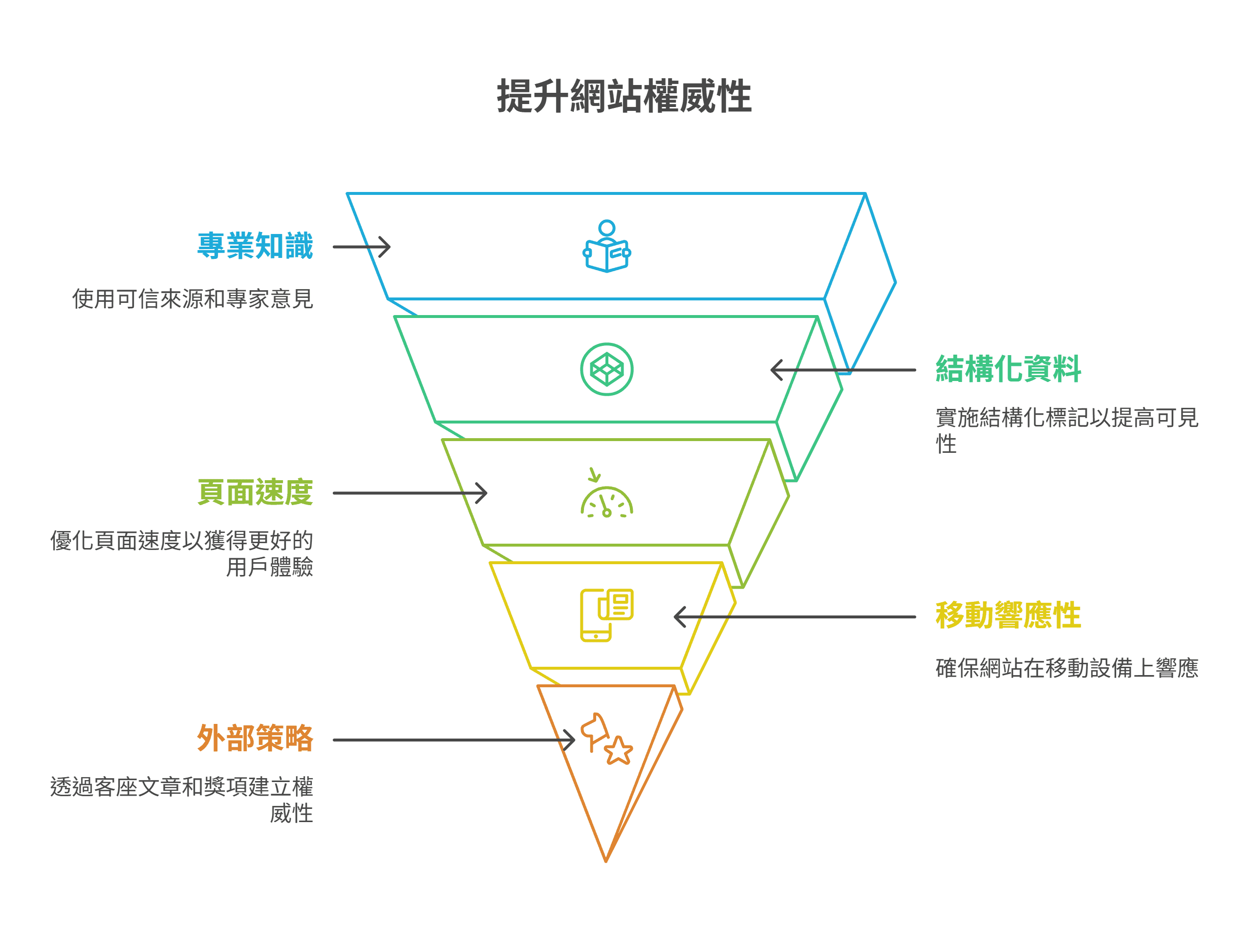 提升网站权威性
